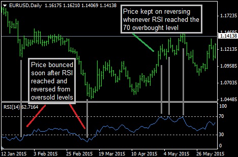 rsi beispiel